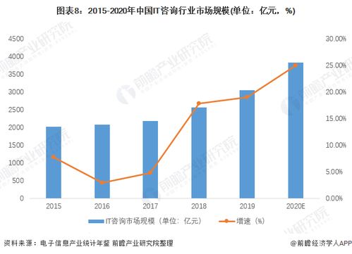 預見2022 中國IT咨詢行業全景圖譜，解析市場規模、競爭格局與發展趨勢