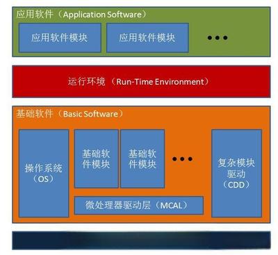 AUTOSAR 汽車開(kāi)放系統(tǒng)架構(gòu)的核心與應(yīng)用軟件服務(wù)